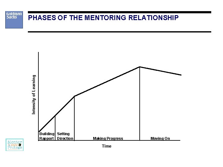 Intensity of Learning PHASES OF THE MENTORING RELATIONSHIP Building Setting Rapport Direction Making Progress