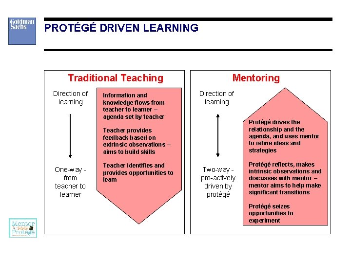 PROTÉGÉ DRIVEN LEARNING Traditional Teaching Direction of learning Information and knowledge flows from teacher