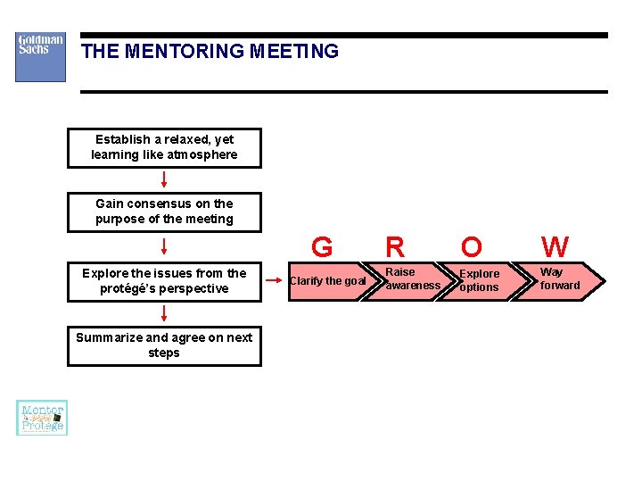 THE MENTORING MEETING Establish a relaxed, yet learning like atmosphere Gain consensus on the