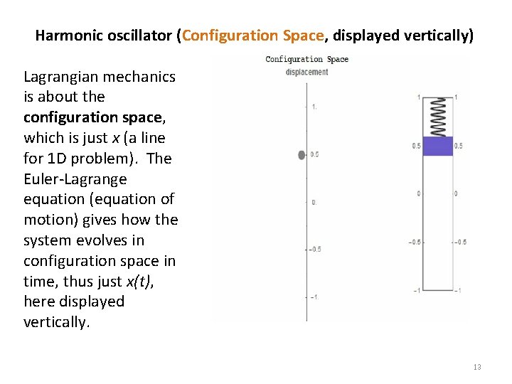 Harmonic oscillator (Configuration Space, displayed vertically) Lagrangian mechanics is about the configuration space, which