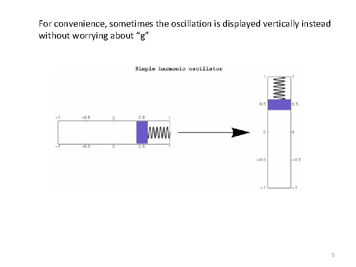 For convenience, sometimes the oscillation is displayed vertically instead without worrying about “g” 5