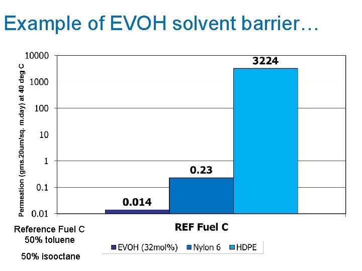 Example of EVOH solvent barrier… Reference Fuel C 50% toluene 50% isooctane 