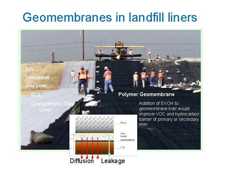 New Application Development Geomembranes in landfill liners CCL Compacted Clay Liner Polymer Geomembrane GCL