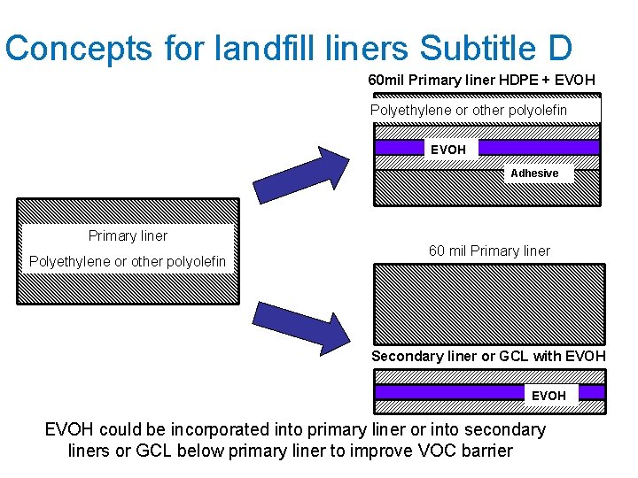 Concepts for landfill liners Subtitle D 60 mil Primary liner HDPE + EVOH Polyethylene