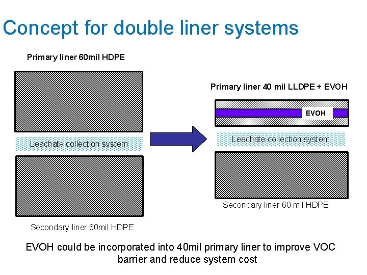 Concept for double liner systems Primary liner 60 mil HDPE Primary liner 40 mil