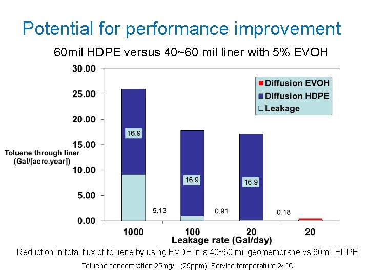 Potential for performance improvement 60 mil HDPE versus 40~60 mil liner with 5% EVOH