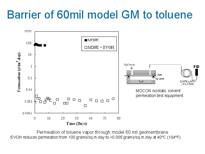 Barrier of 60 mil model GM to toluene MOCON isostatic solvent permeation test equipment