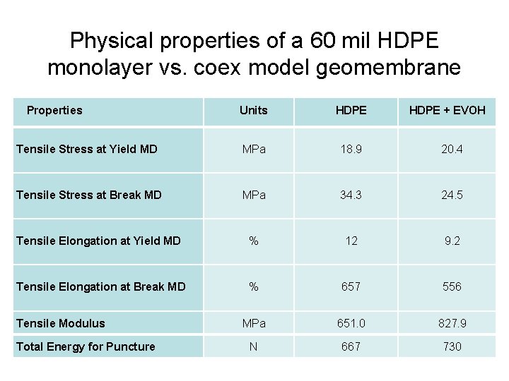 Physical properties of a 60 mil HDPE monolayer vs. coex model geomembrane Properties Units