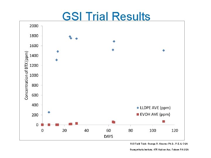 GSI Trial Results GSI Field Trials: George R. Koerner Ph. D. , P. E.