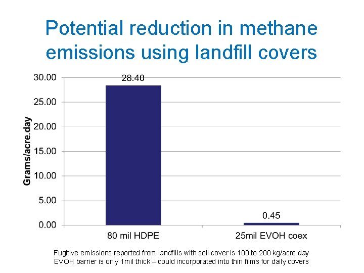 Potential reduction in methane emissions using landfill covers Fugitive emissions reported from landfills with