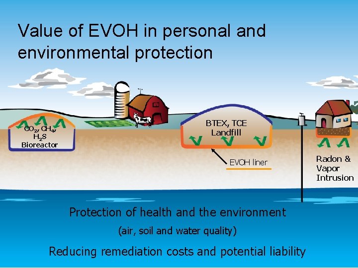 Value of EVOH in personal and environmental protection CO 2, CH 4, H 2