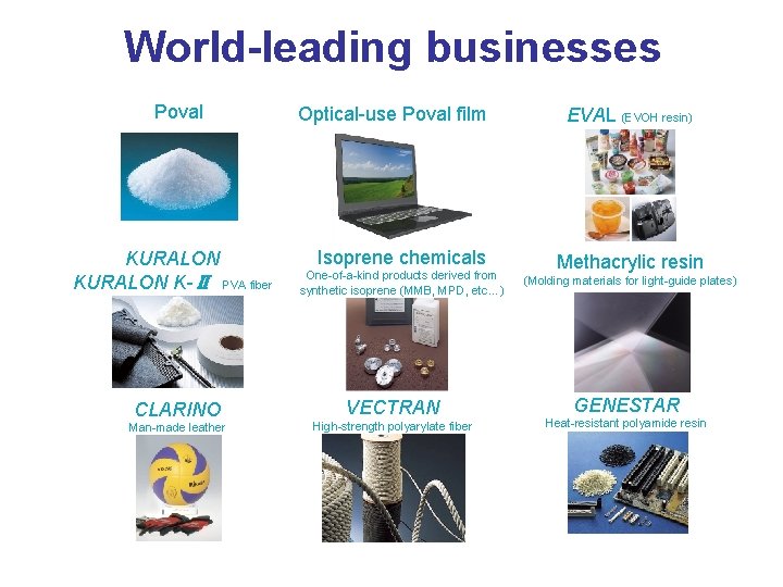World-leading businesses Poval KURALON K-Ⅱ PVA fiber CLARINO Man-made leather Optical-use Poval film Isoprene