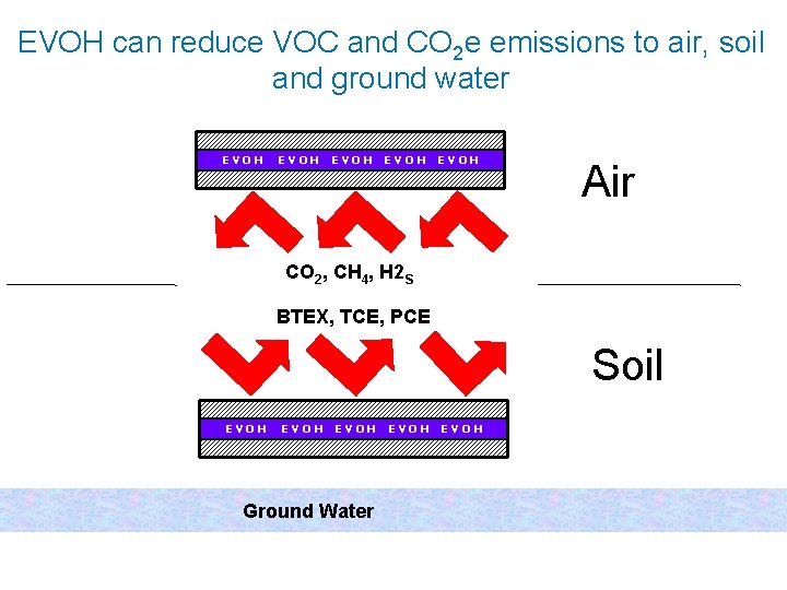 EVOH can reduce VOC and CO 2 e emissions to air, soil and ground