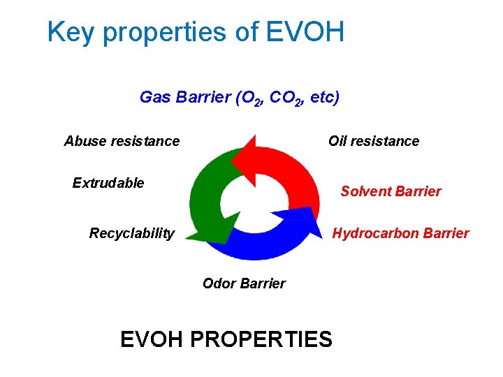 Key properties of EVOH Gas Barrier (O 2, CO 2, etc) Abuse resistance Oil