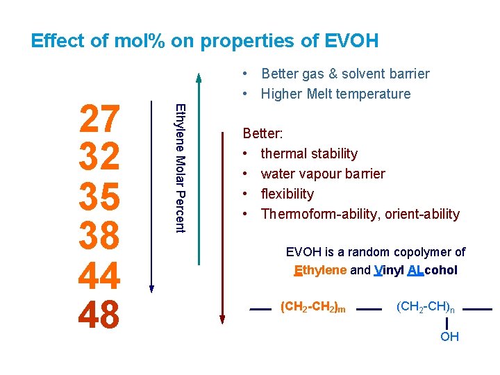 Effect of mol% on properties of EVOH Ethylene Molar Percent 27 32 35 38