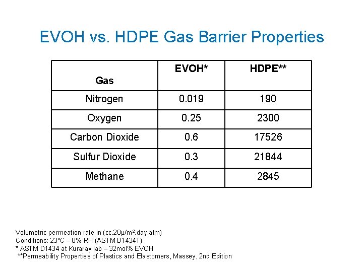 EVOH vs. HDPE Gas Barrier Properties EVOH* HDPE** Nitrogen 0. 019 190 Oxygen 0.
