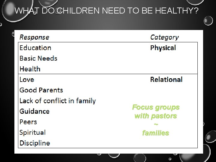 WHAT DO CHILDREN NEED TO BE HEALTHY? Focus groups with pastors ~ families 