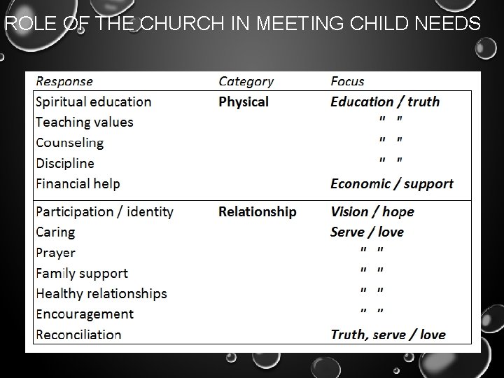 ROLE OF THE CHURCH IN MEETING CHILD NEEDS 