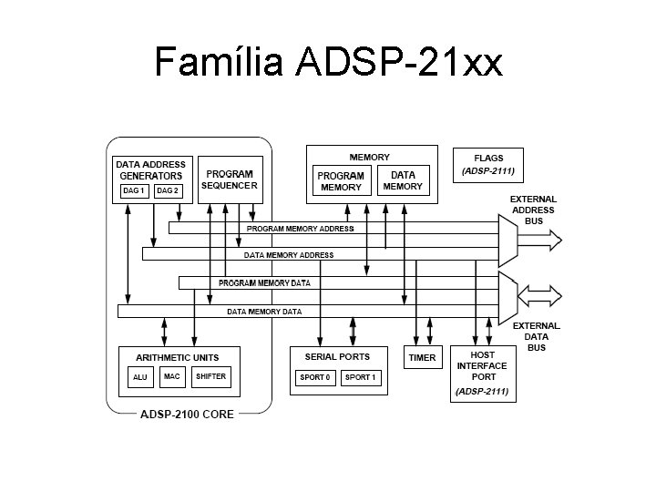 Família ADSP-21 xx 