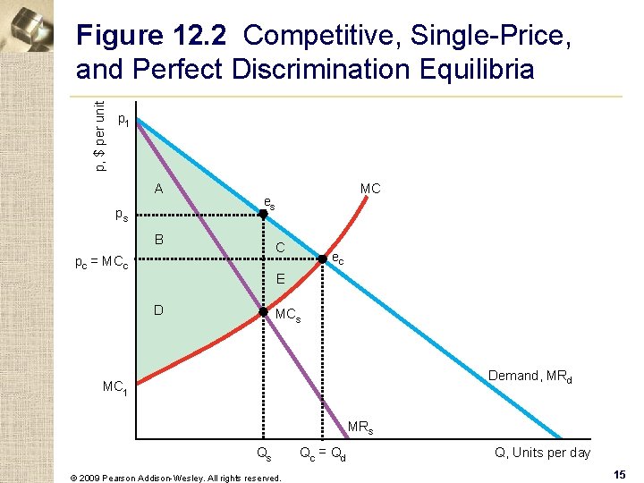 p, $ per unit Figure 12. 2 Competitive, Single-Price, and Perfect Discrimination Equilibria p