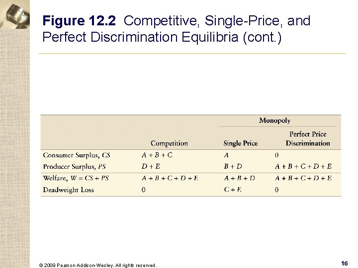 Figure 12. 2 Competitive, Single-Price, and Perfect Discrimination Equilibria (cont. ) © 2009 Pearson