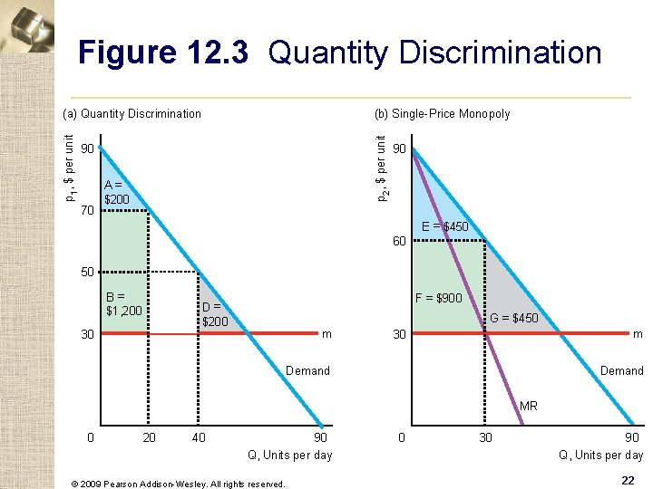 (a) Quantity Discrimination (b) Single-Price Monopoly p 1, $ per unit p 2, $