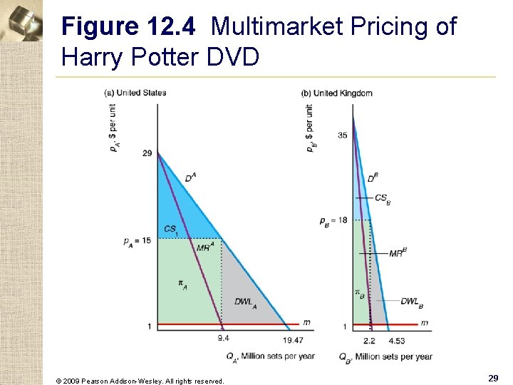 Figure 12. 4 Multimarket Pricing of Harry Potter DVD © 2009 Pearson Addison-Wesley. All