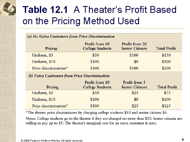 Table 12. 1 A Theater’s Profit Based on the Pricing Method Used © 2009