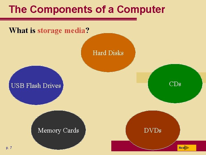 The Components of a Computer What is storage media? Hard Disks CDs USB Flash