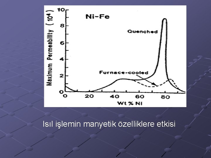 Isıl işlemin manyetik özelliklere etkisi 