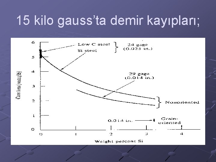 15 kilo gauss’ta demir kayıpları; 