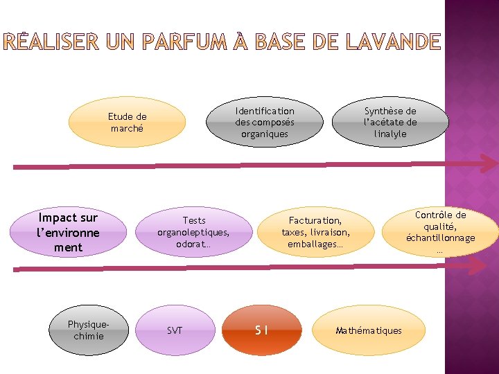 Identification des composés organiques Etude de marché Impact sur l’environne ment Physiquechimie Tests organoleptiques,