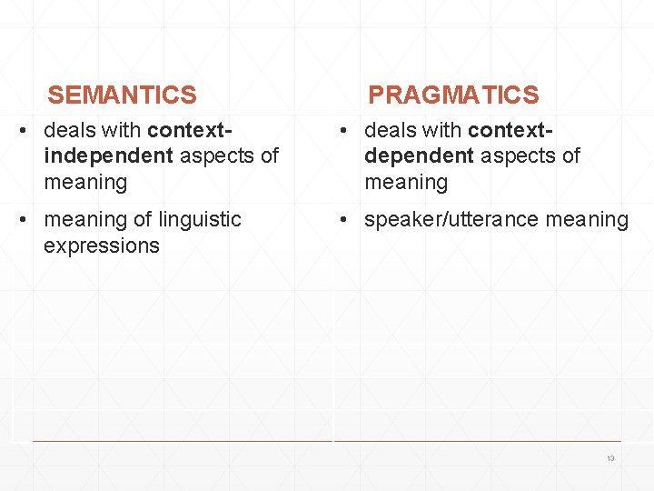 SEMANTICS PRAGMATICS • deals with contextindependent aspects of meaning • deals with contextdependent aspects