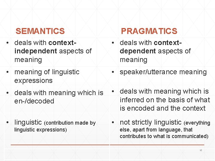 SEMANTICS PRAGMATICS • deals with contextindependent aspects of meaning • deals with contextdependent aspects