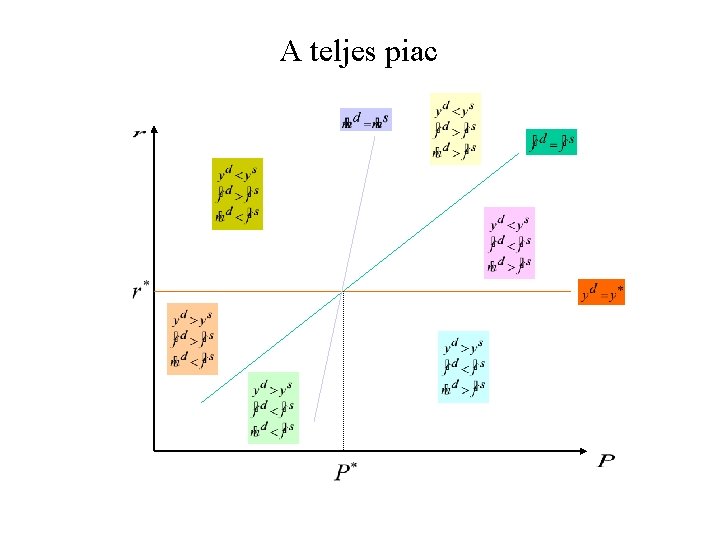 A teljes piac 