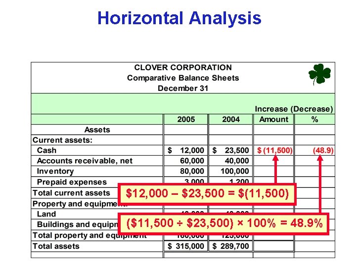 Horizontal Analysis $12, 000 – $23, 500 = $(11, 500) ($11, 500 ÷ $23,