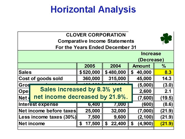 Horizontal Analysis Sales increased by 8. 3% yet net income decreased by 21. 9%.