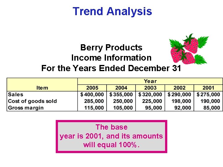 Trend Analysis Berry Products Income Information For the Years Ended December 31 The base