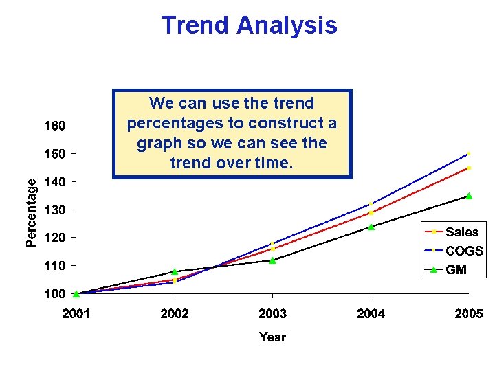 Trend Analysis We can use the trend percentages to construct a graph so we