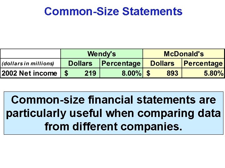 Common-Size Statements Common-size financial statements are particularly useful when comparing data from different companies.