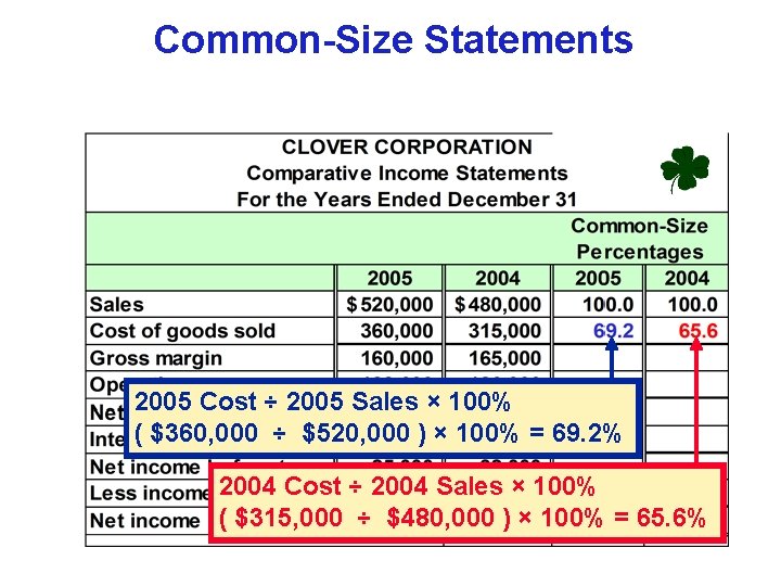 Common-Size Statements 2005 Cost ÷ 2005 Sales × 100% ( $360, 000 ÷ $520,