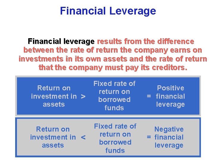 Financial Leverage Financial leverage results from the difference between the rate of return the