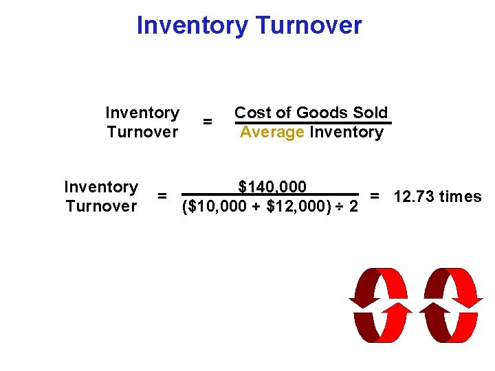 Inventory Turnover = Cost of Goods Sold Average Inventory $140, 000 = = 12.