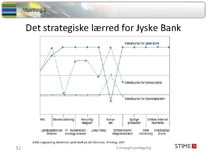 Det strategiske lærred for Jyske Bank 12 4 Strategisk planlægning 