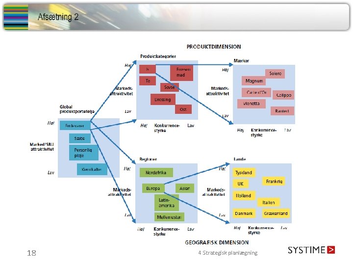 Unilever’s globale portefølje 18 4 Strategisk planlægning 