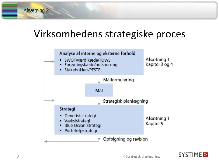 Virksomhedens strategiske proces 2 4 Strategisk planlægning 