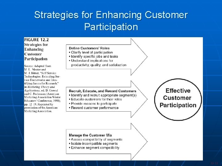 Strategies for Enhancing Customer Participation 12 -12 