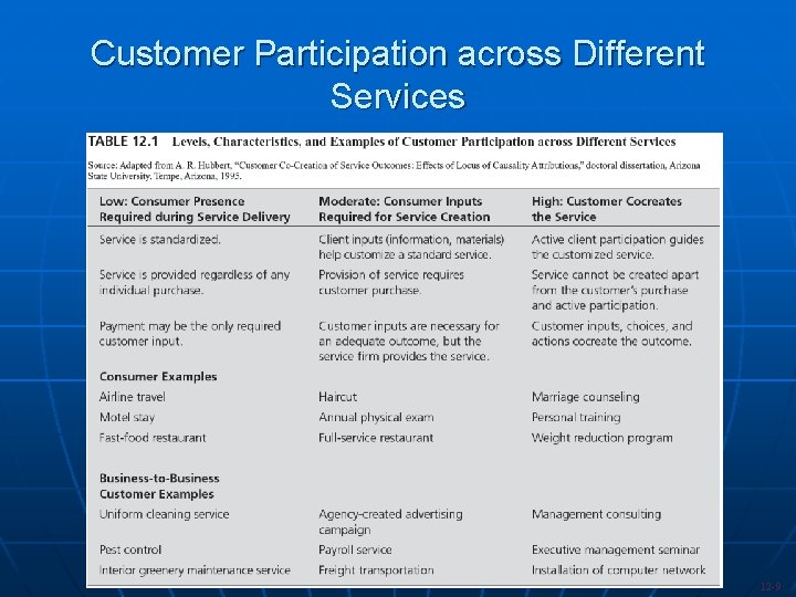 Customer Participation across Different Services 12 -9 