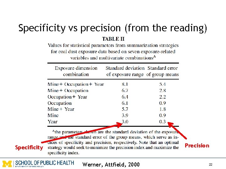 Specificity vs precision (from the reading) Precision Specificity Werner, Attfield, 2000 22 