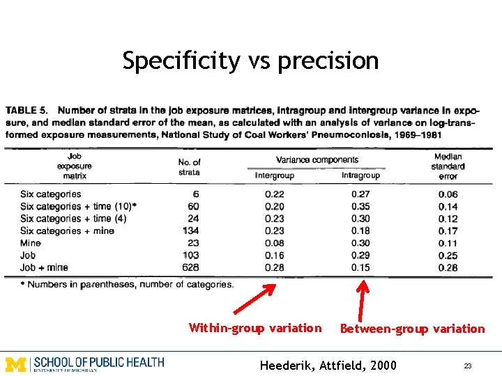 Specificity vs precision Within-group variation Between-group variation Heederik, Attfield, 2000 23 